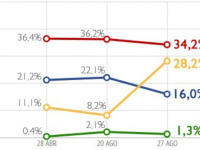 As pesquisas são confiáveis?