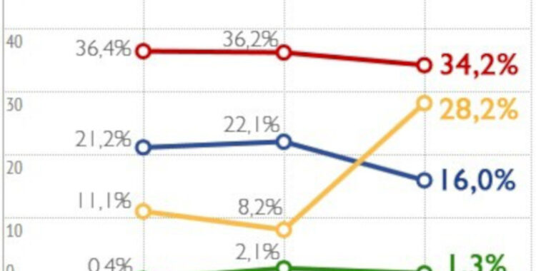 As pesquisas são confiáveis?