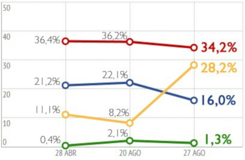 As pesquisas são confiáveis?